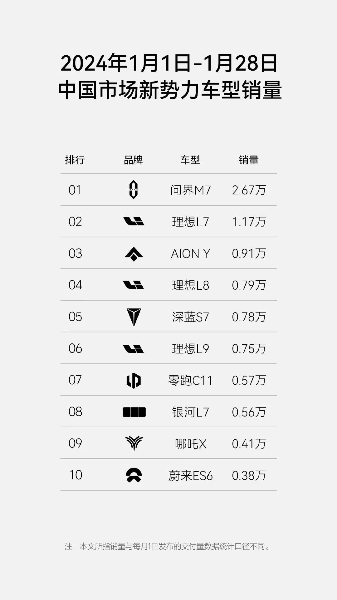 2024年1月，AITO全系交付新车32973辆，喜迎佳音！连续四周，AITO稳