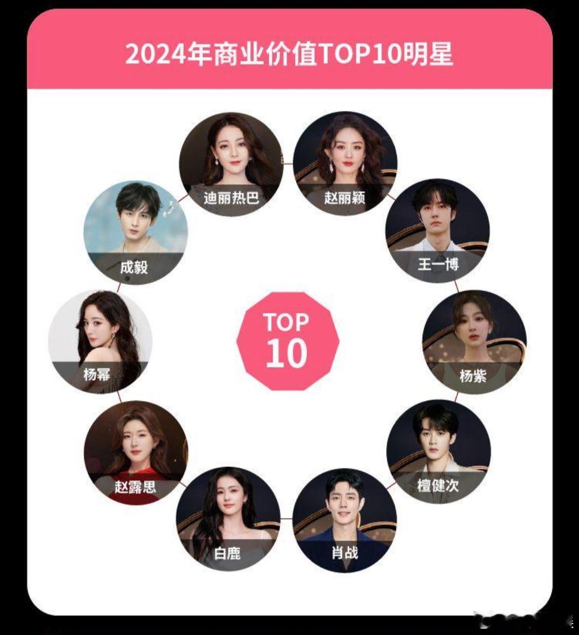 杨幂赵丽颖2024年商业价值top10明星唯二入围的85花🌸 