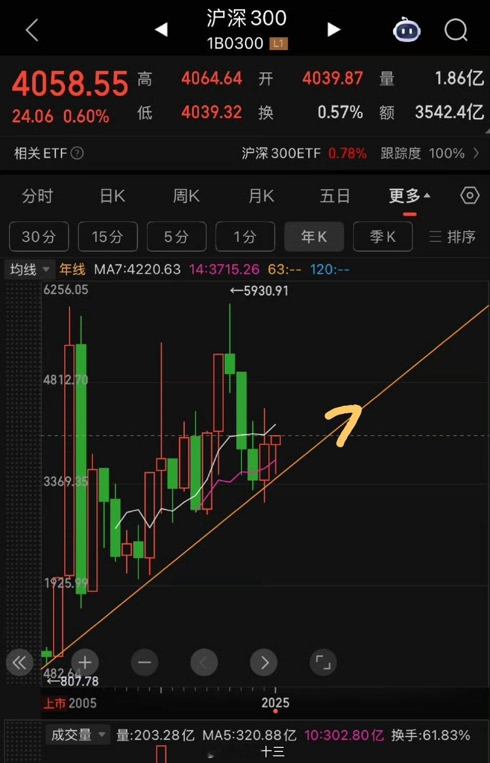 30年牛市起点[哈哈]一篇文章是这样说的: 现在是A股具吸引力的投资时点。回顾美