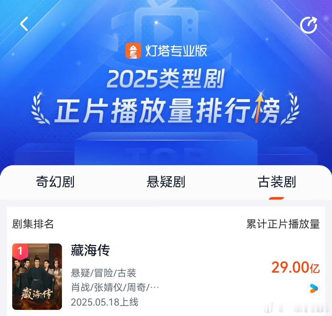 灯塔2025古装剧悬疑剧正片播放量排行榜，藏海传29亿稳居第一☝️ ​​​