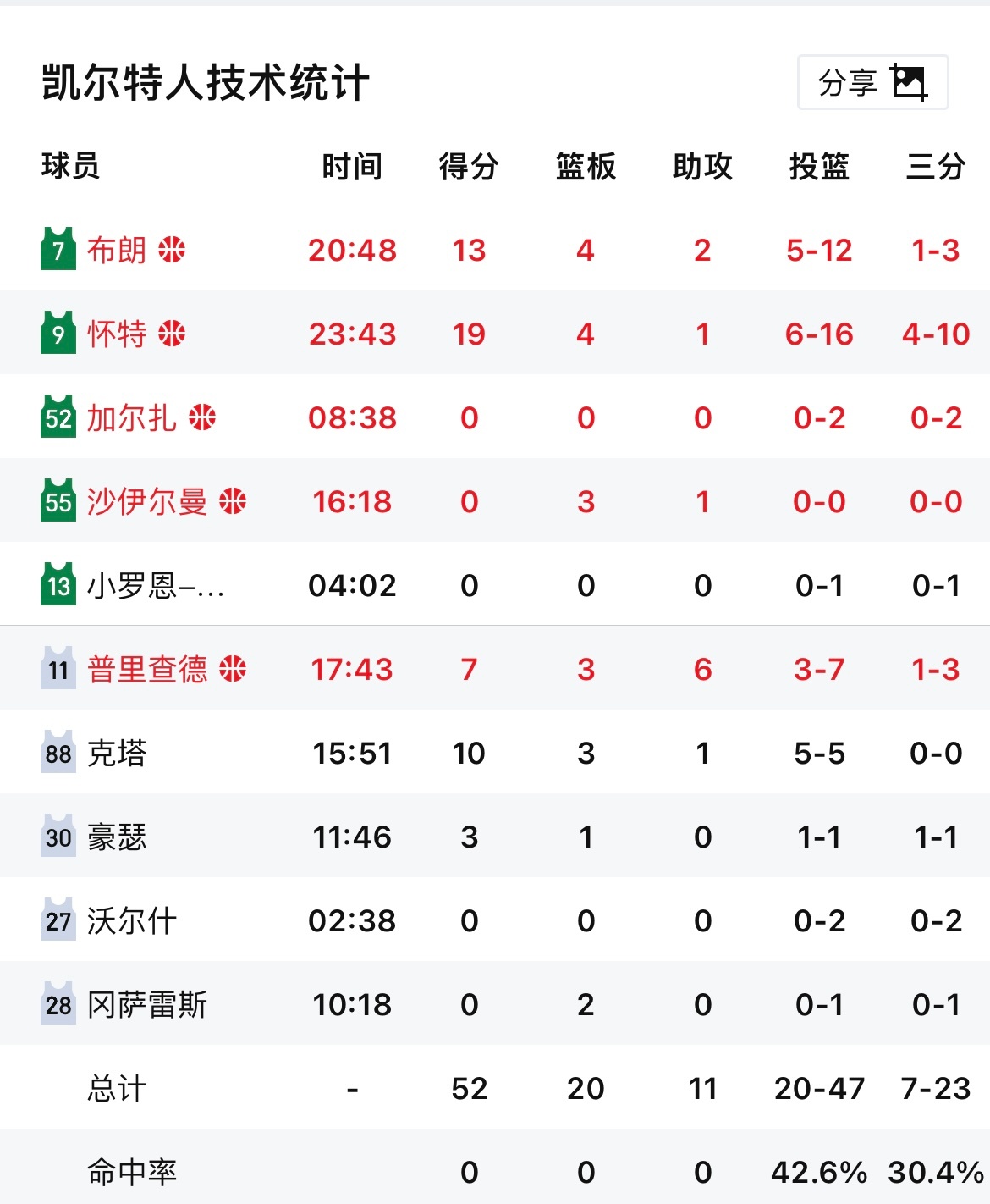 凯尔特人三首发得分都挂0，感觉要g了凯尔特人vs76人