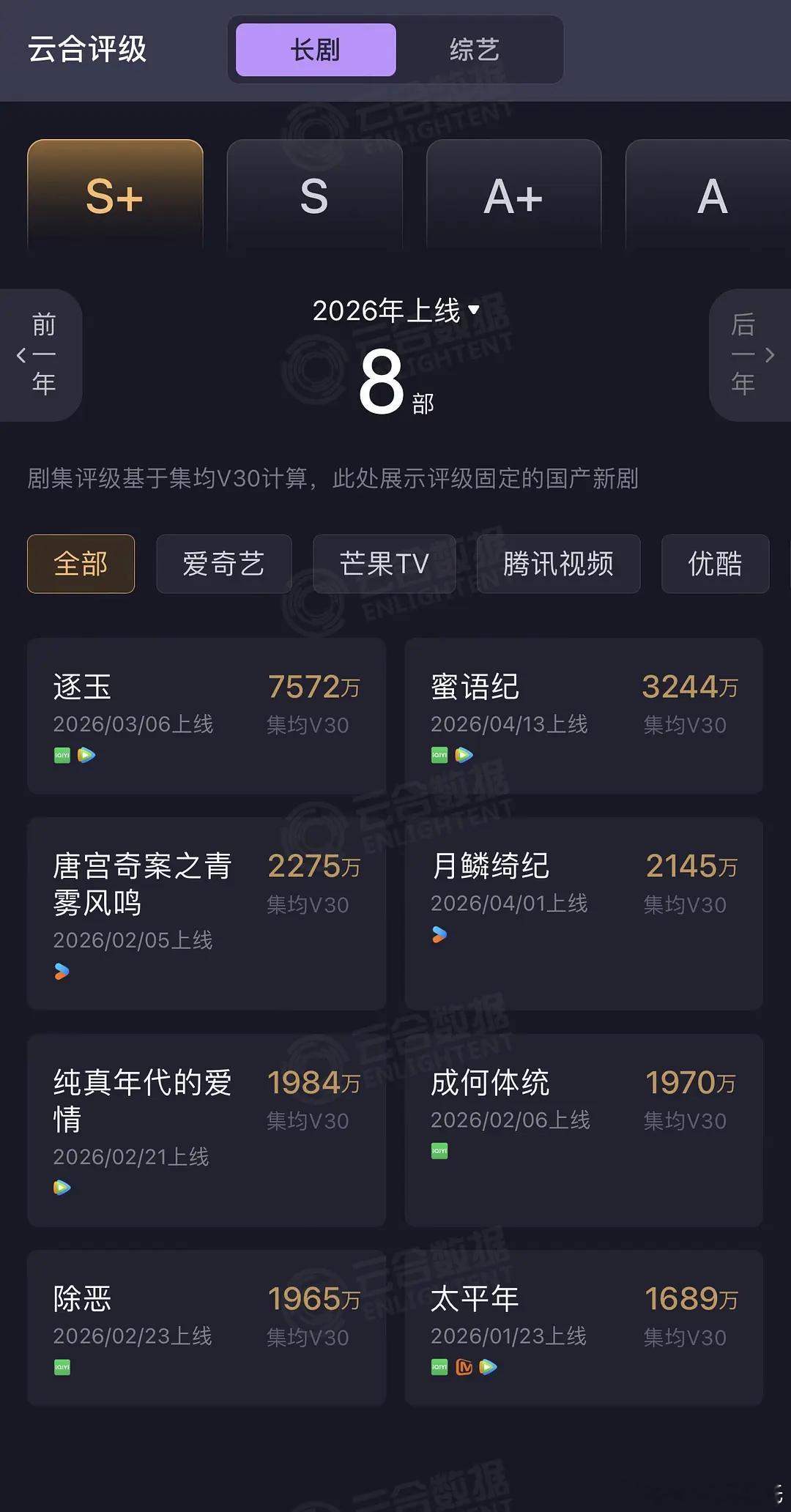 钟汉良、朱珠蜜语纪 5.29云合集均V30固定，3244万，评级S+热播期集均未