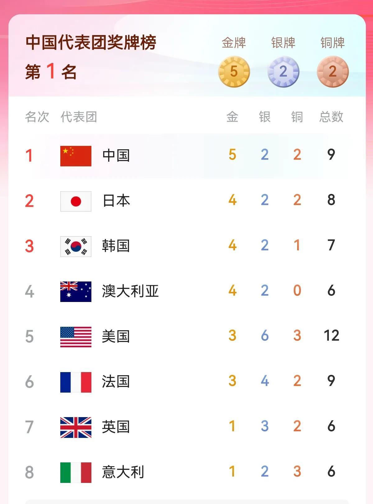 中国队捷报频传，金牌榜反超日本排名第一，好样的

就在刚刚，中国队今天收获两金一