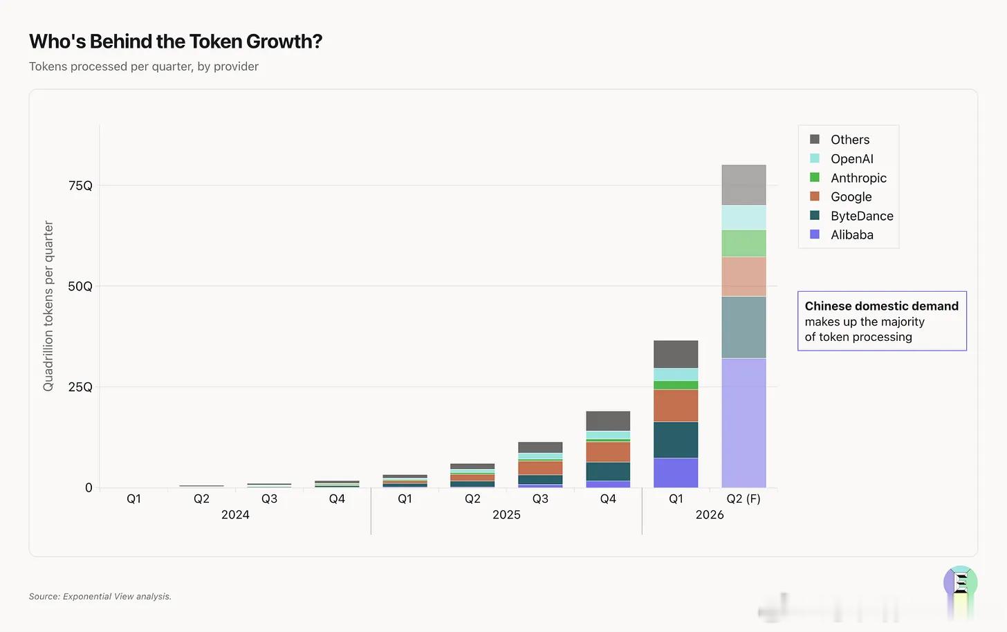 过去四年，每季度处理的Token数量增长了约17000倍。其中过半增长来自中国。