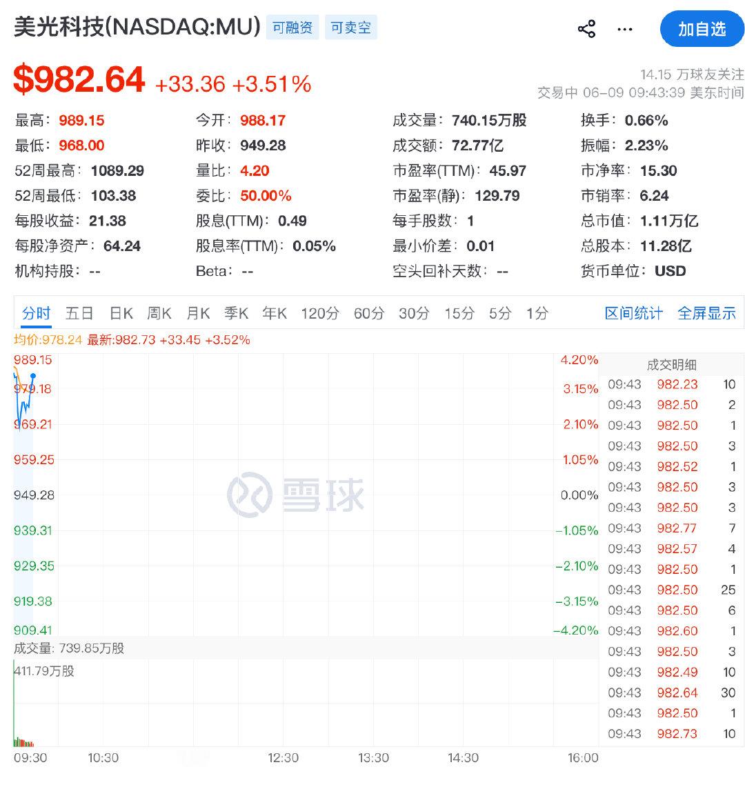 【美存储芯片光通信板块大涨】美光科技大涨超4% 6月9日，美股开盘，三大指数集体