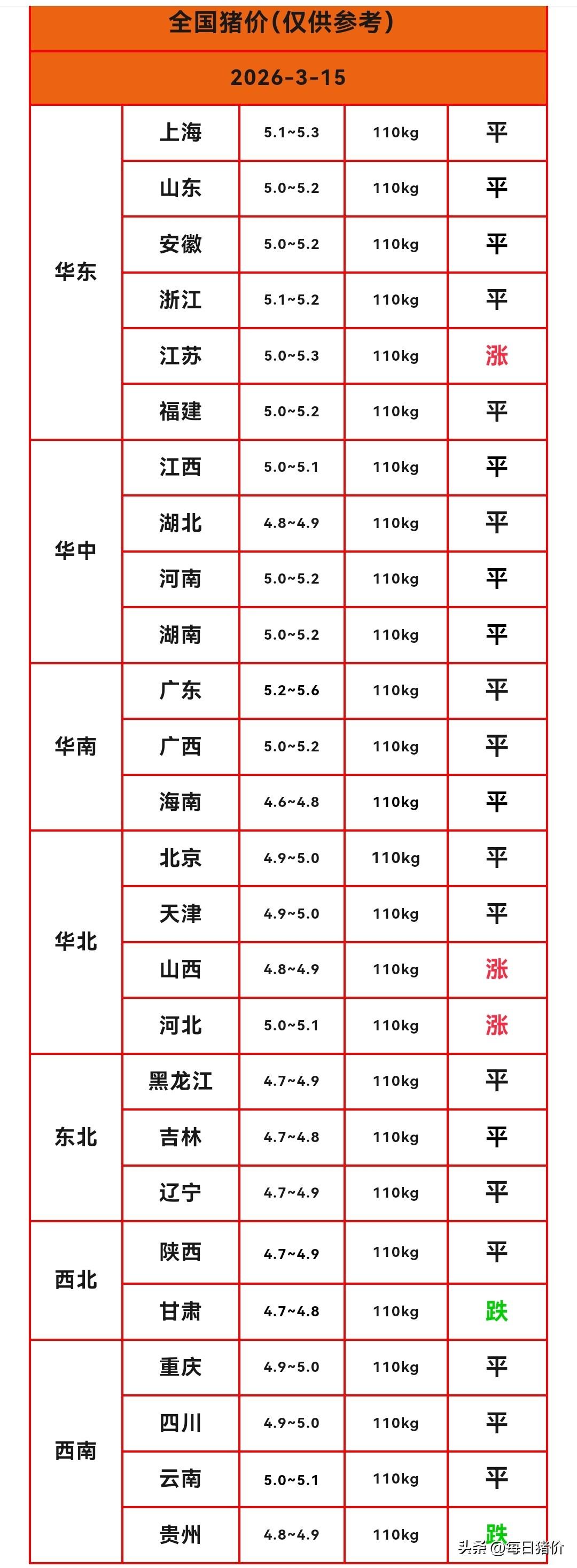 明天（2026.3.15）猪价来了，生猪价格继续稳定运行，连续三天横盘走势。猪价
