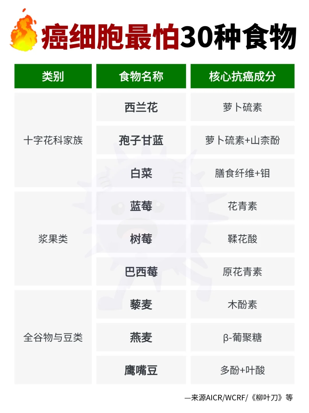 🍃癌细胞最害怕的30种食物，你知道吗?
