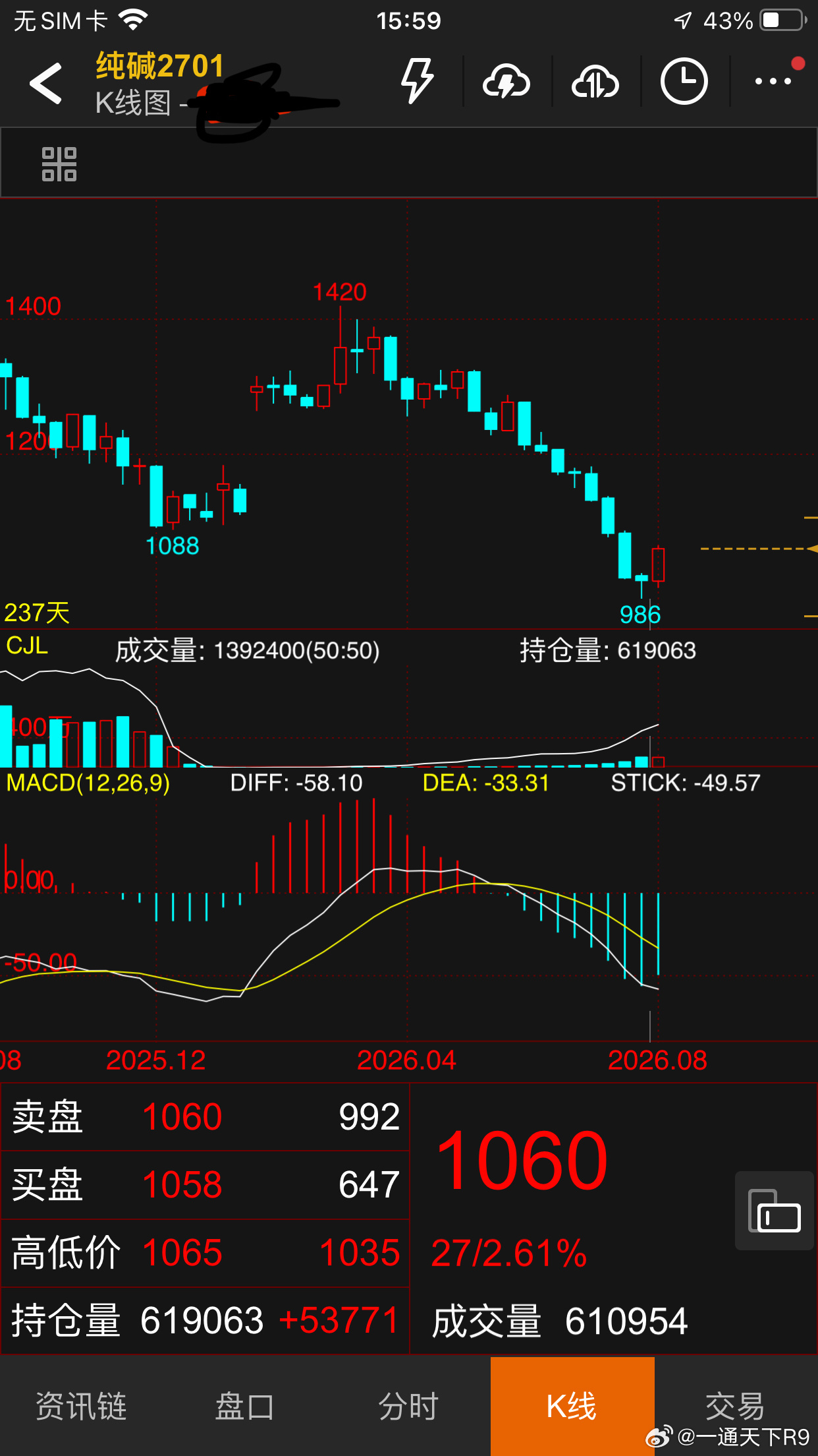 期货投资交流  01纯碱底分型形态特征，启明星一颗 