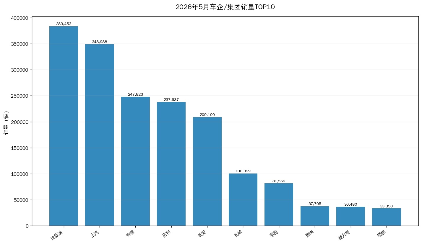 比亚迪5月这销量，38.3万辆，连续60个月第一，累计1650万辆，这数据放在全