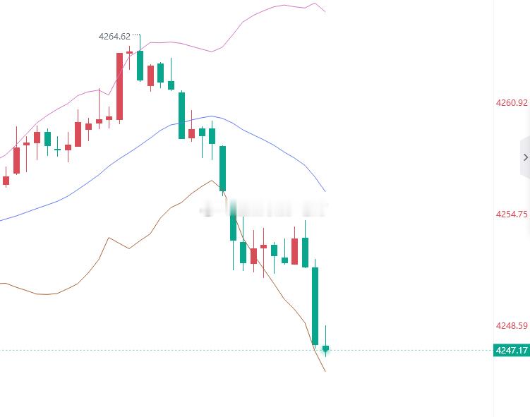 美盘了。4258突破都企不稳，看来晚间是要震荡下行结束了，成功预判 