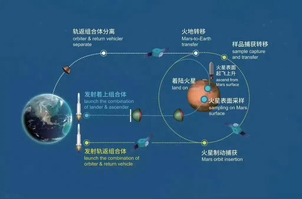 【天问三号2028年前后实施发射，2031年前后携带火星样品返回地球】我国行星探
