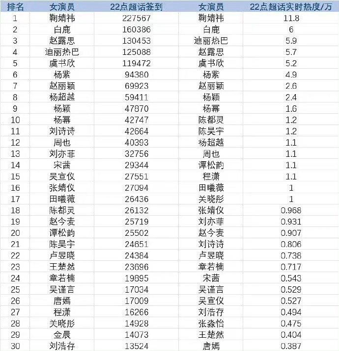 女明星超话签到和热度对比，第一是鞠婧祎！ ​​​