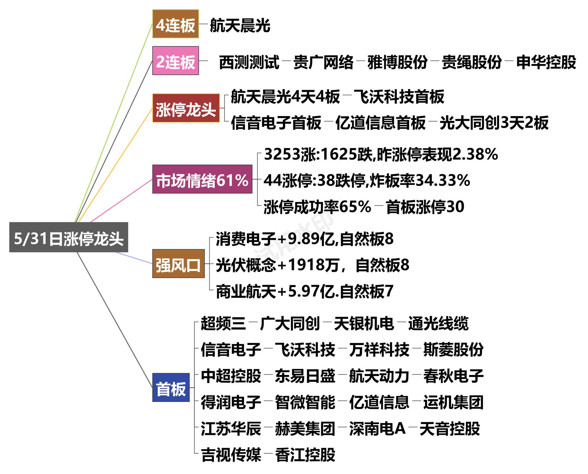 5月31日涨停龙头复盘！