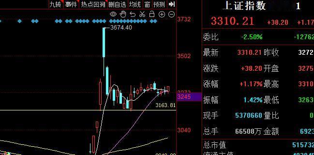 关于股市，给大家说一下方向：
1现在基本属于小牛市刚开启的调整低吸阶段，至于敢不