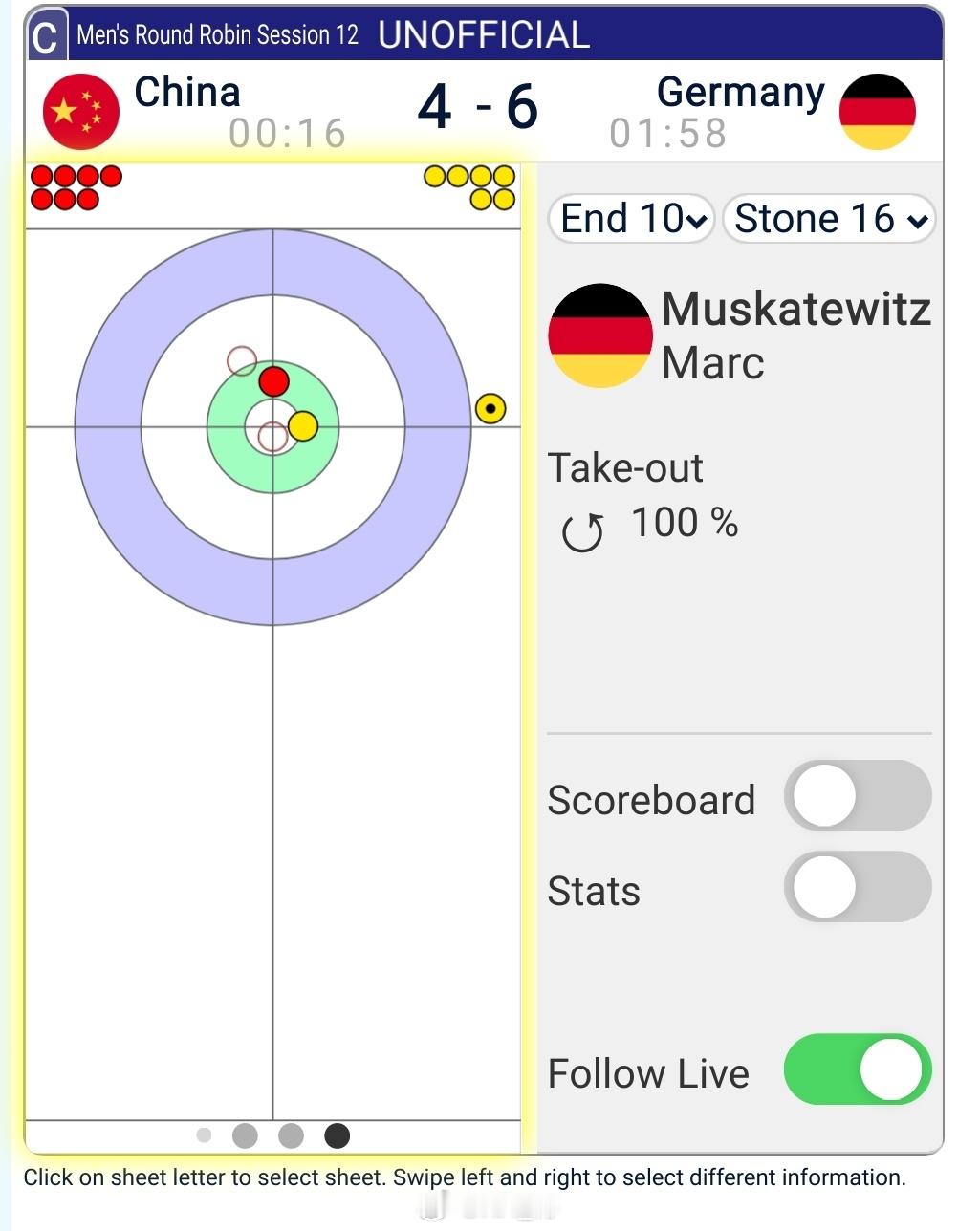德国6-4战胜中国队，垫底了
