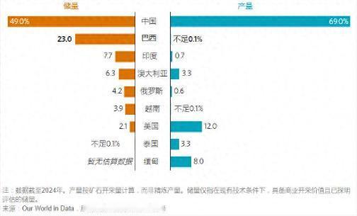 砸数百亿也没用！美国2027稀土脱钩计划翻车，短板根本补不上。

距离美国敲定的