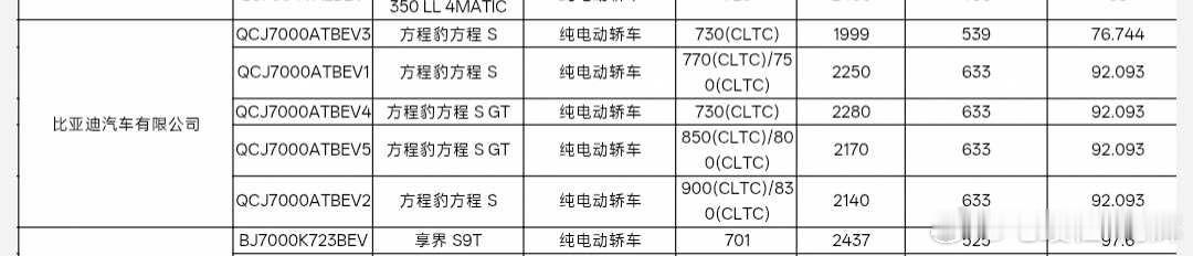 方程豹S最新申报参数出来了，普通版最高给到CLTC 900km，还有770km、