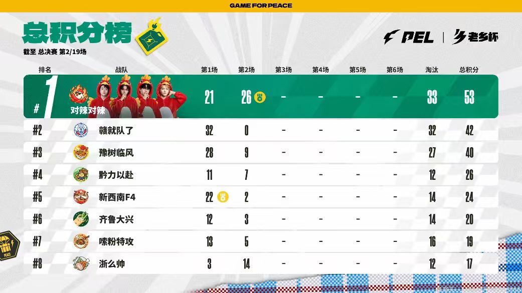 对辣对辣满编吃鸡全员在线配合默契，对辣对辣满编成功吃鸡。 ​​​