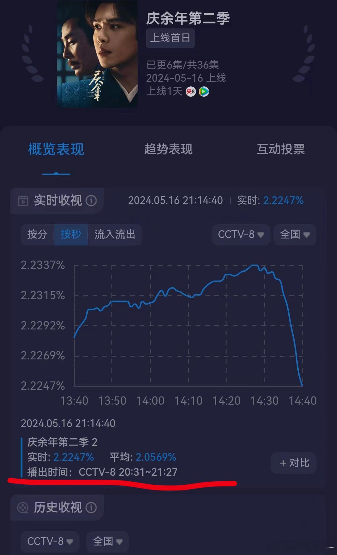 庆余年不亏是剧王，收视破2了，后面的剧没有这个热度，不要说自己是爆剧了[哈哈][
