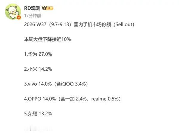 【华为以27%份额领跑国内手机市场 ，苹果12.7%排名第六】

博主RD观测 