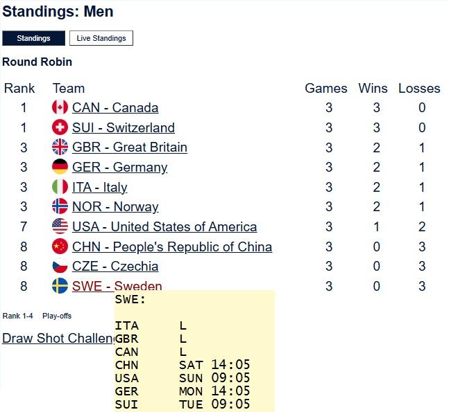 丁的赛程其实真的很差，上来就打意大利，英国，加拿大，如果还想进季后赛，就得加油了