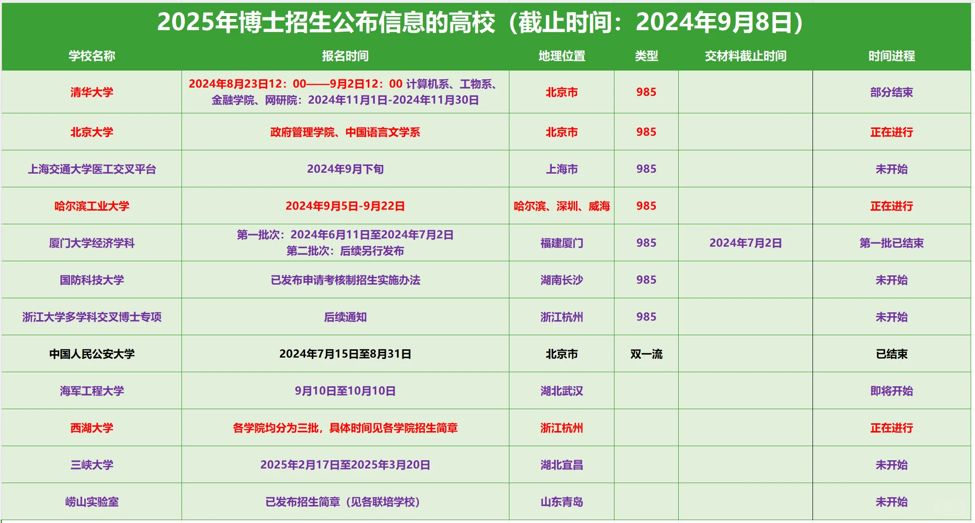 2025博士招生公布信息高校汇总（截止9.8）