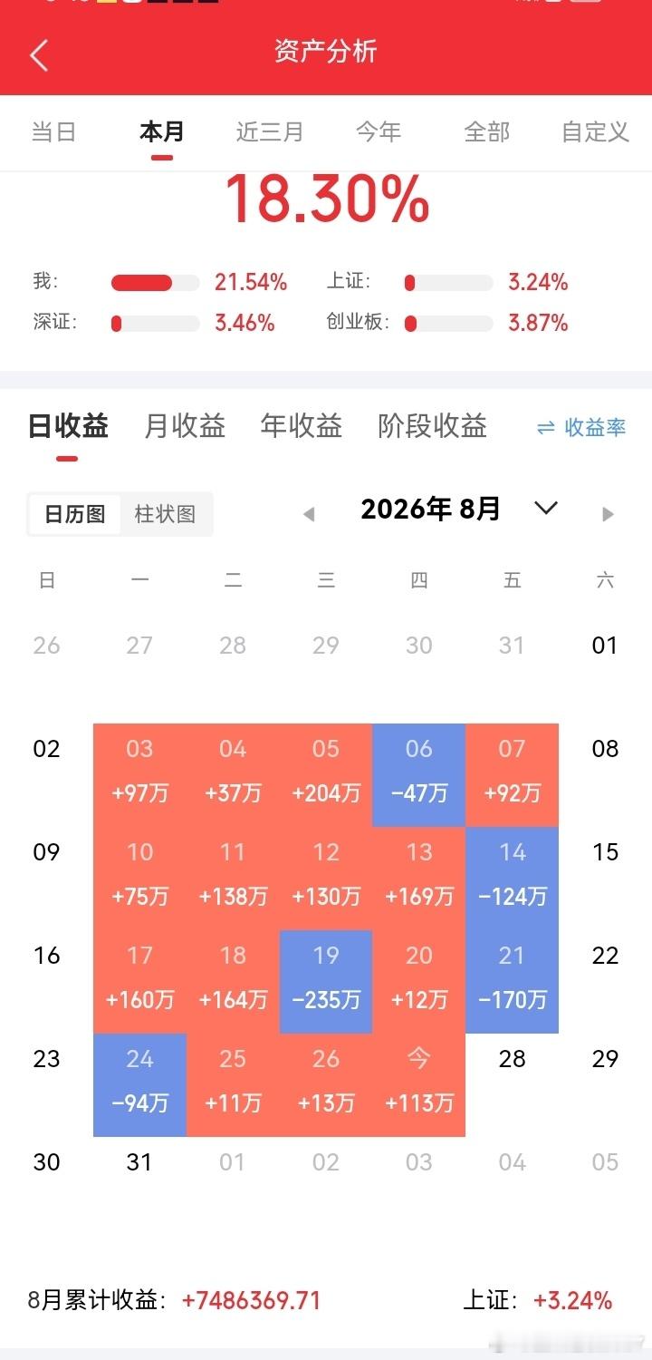 8月27日收盘简评反弹来了，但分歧已经悄悄冒出来。今天指数冲高，成交量同步放大，