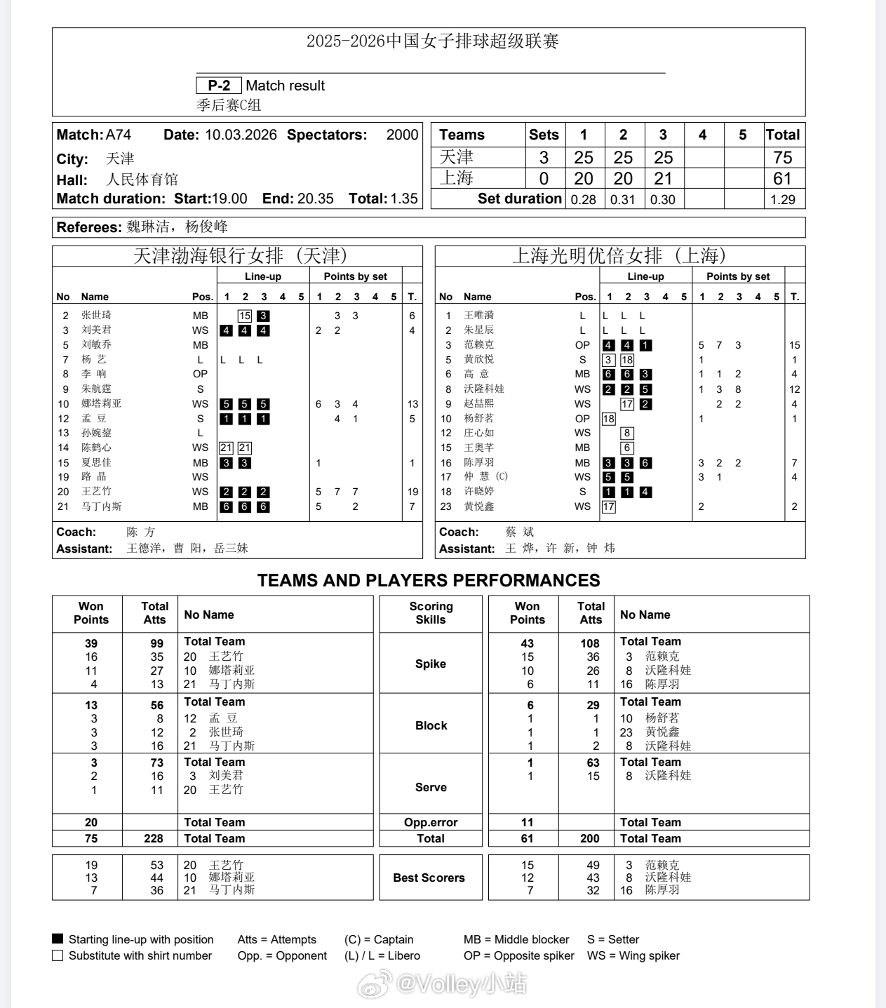 【技术统计】排超联赛季后赛第5轮，天津女排3-0上海女排，上海女排主动失误送20