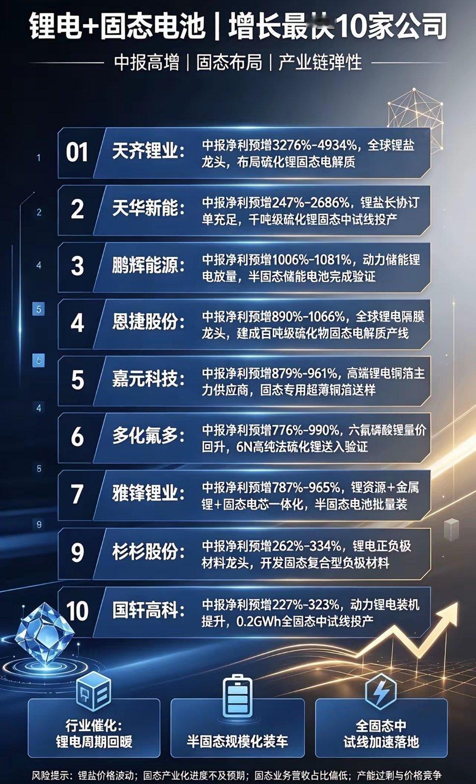 锂电+固态电池｜中报高增十大核心龙头锂电周期强势回暖，叠加半固态规模化装车、全固