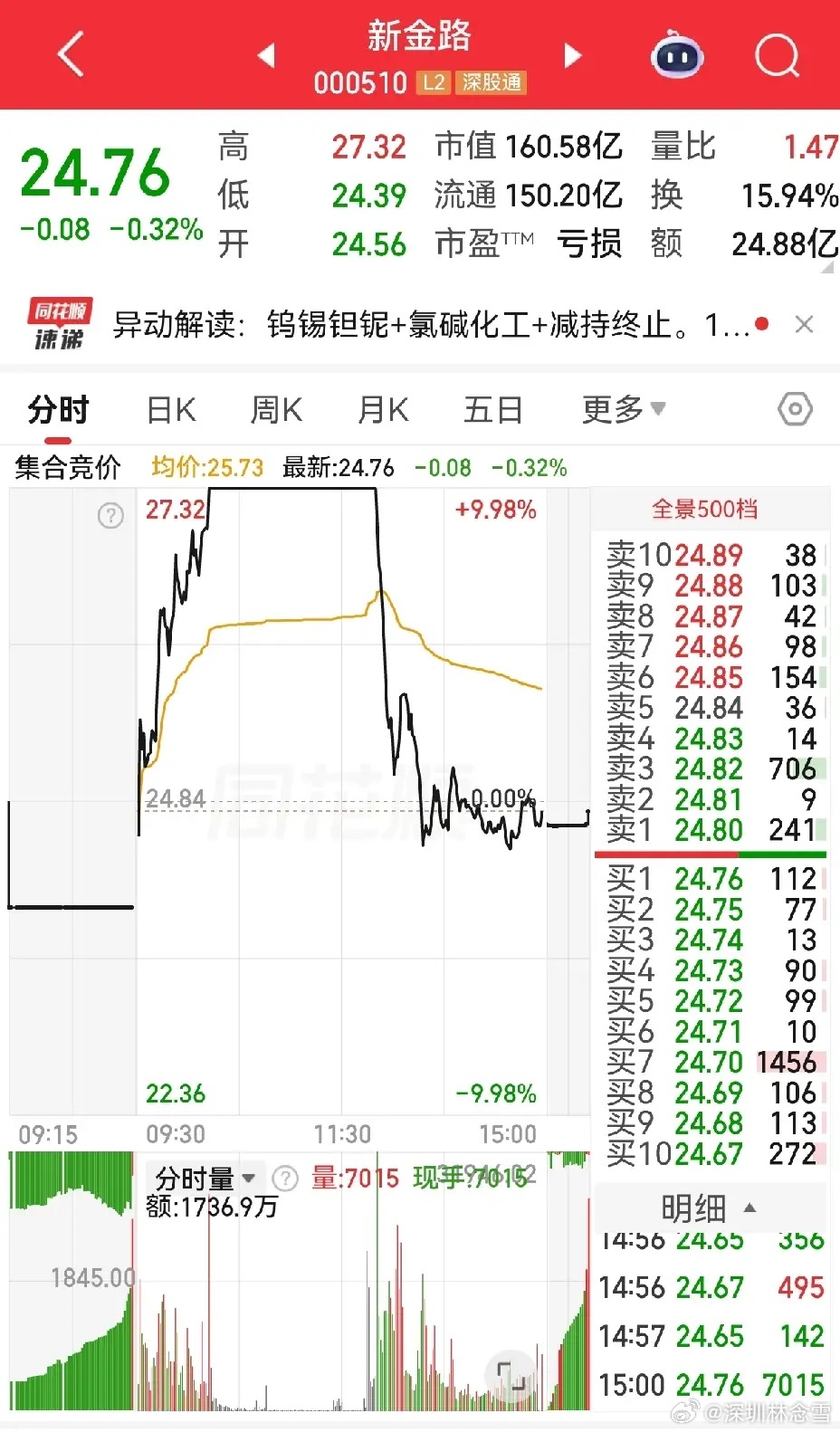 新金路早上涨停时，我还后悔没买呢。好景不长，下午午睡还没醒，已经炸板在梦中，一个