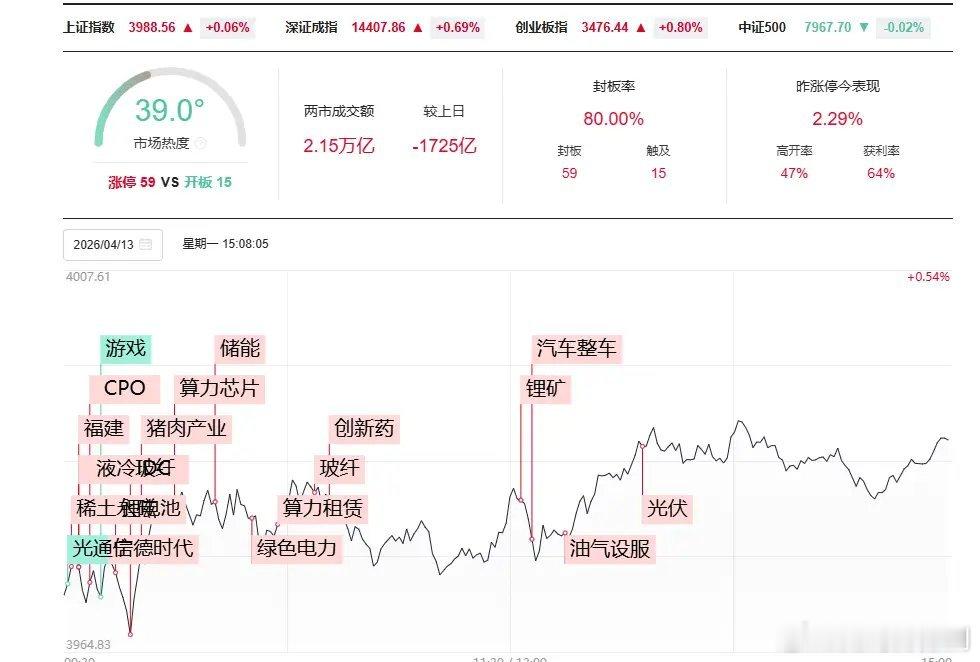 今天亚太市场集体走弱，A股也低开震荡，全天走势一波三折。盘中冲高后快速回落，午后