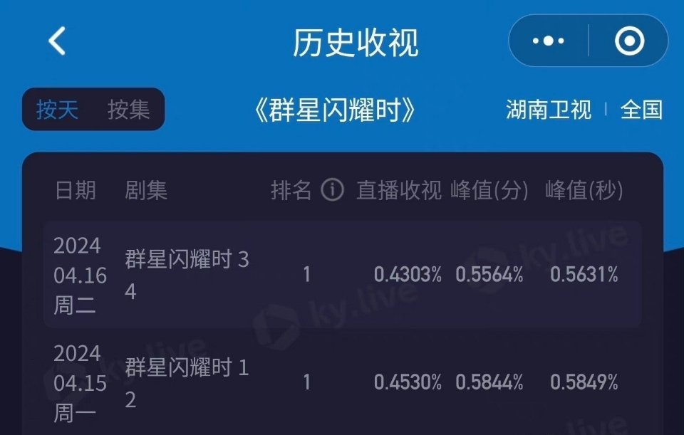 李现 任敏 群星闪耀时酷云均值0.43，好像不太行 ​​​