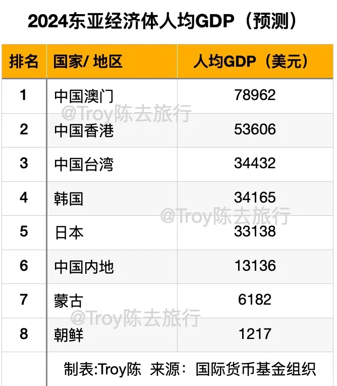 2024东亚经济体人均GDP排名
