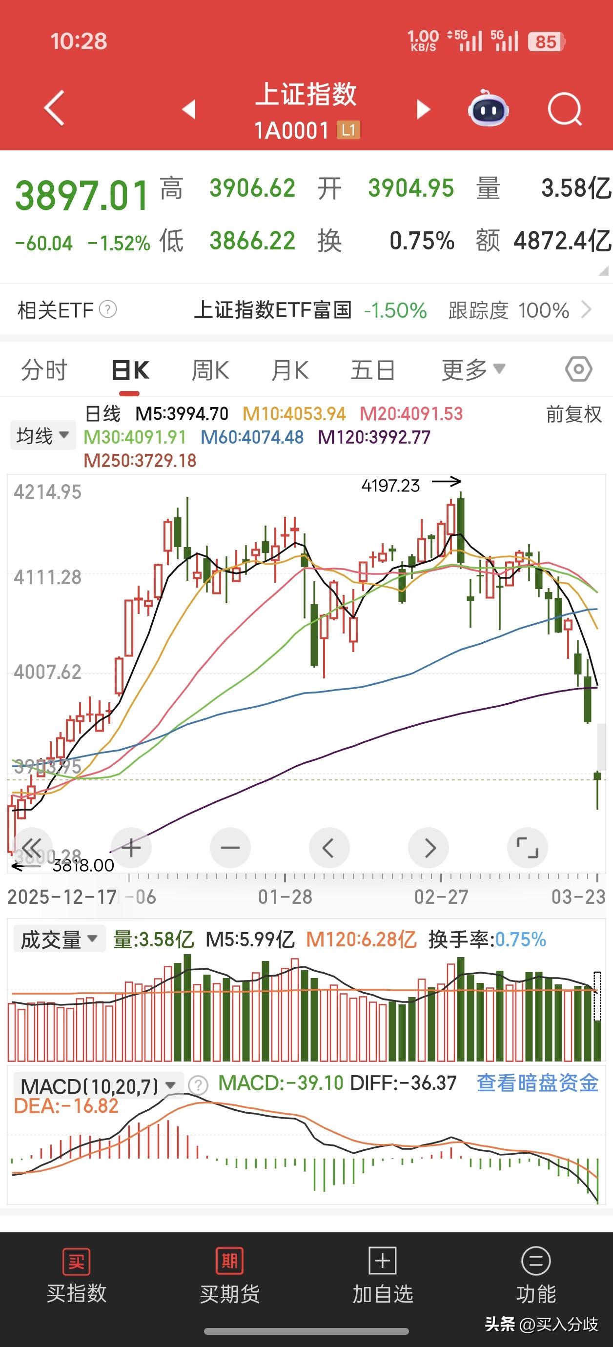 下跌如期而至，截止10点30分，上证指数3895点附近，早盘最低跌至3866点！
