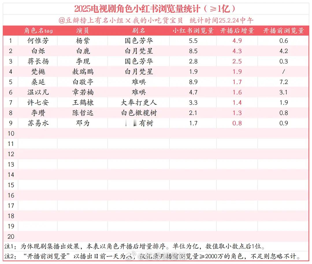 2025剧集角色🍠浏览量统计 