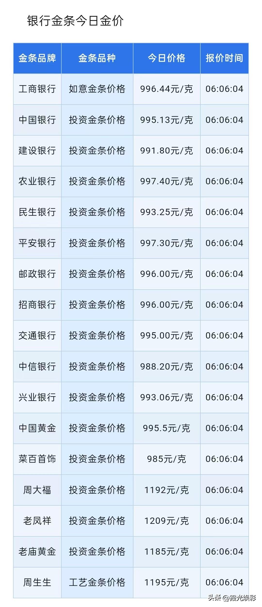 金条价格重返900多！四大银行金条报价分别为多少钱一克？以及盘面技术分析，关注关