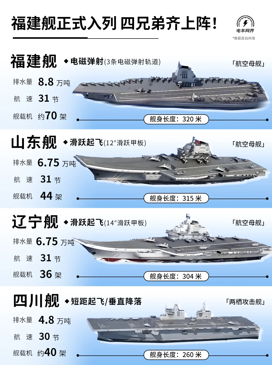 福建舰⛴️正式入列 四兄弟齐上阵❗