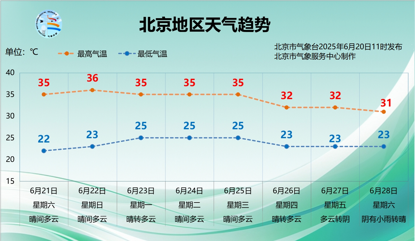 北京发布6月第二个高温预警，这次持续时间更长