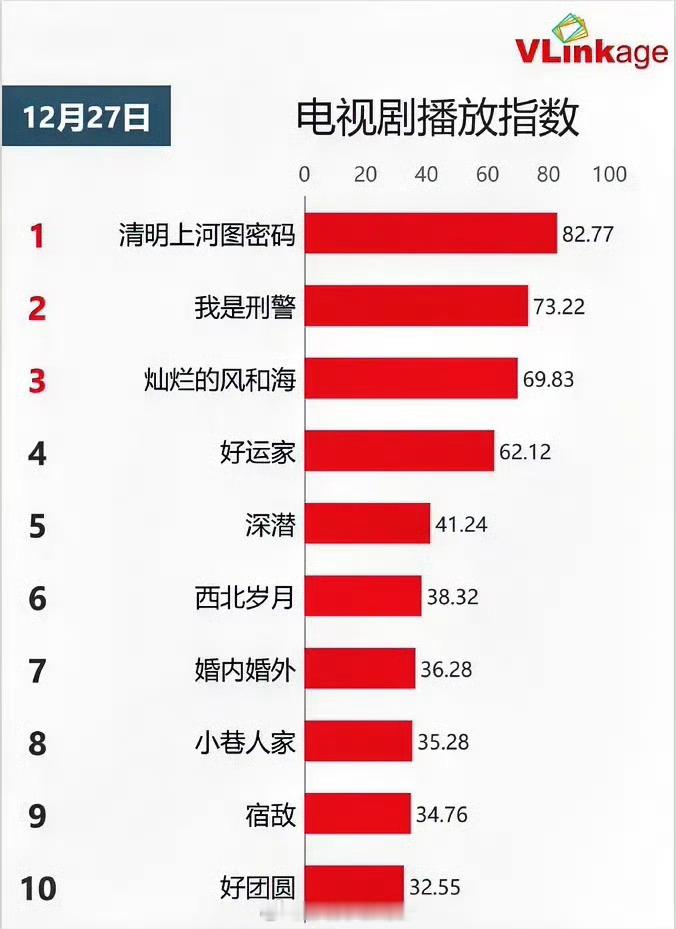 12.27电视剧播放指数🈶张颂文《清明上河图密码》82.77持平于和伟《我是刑