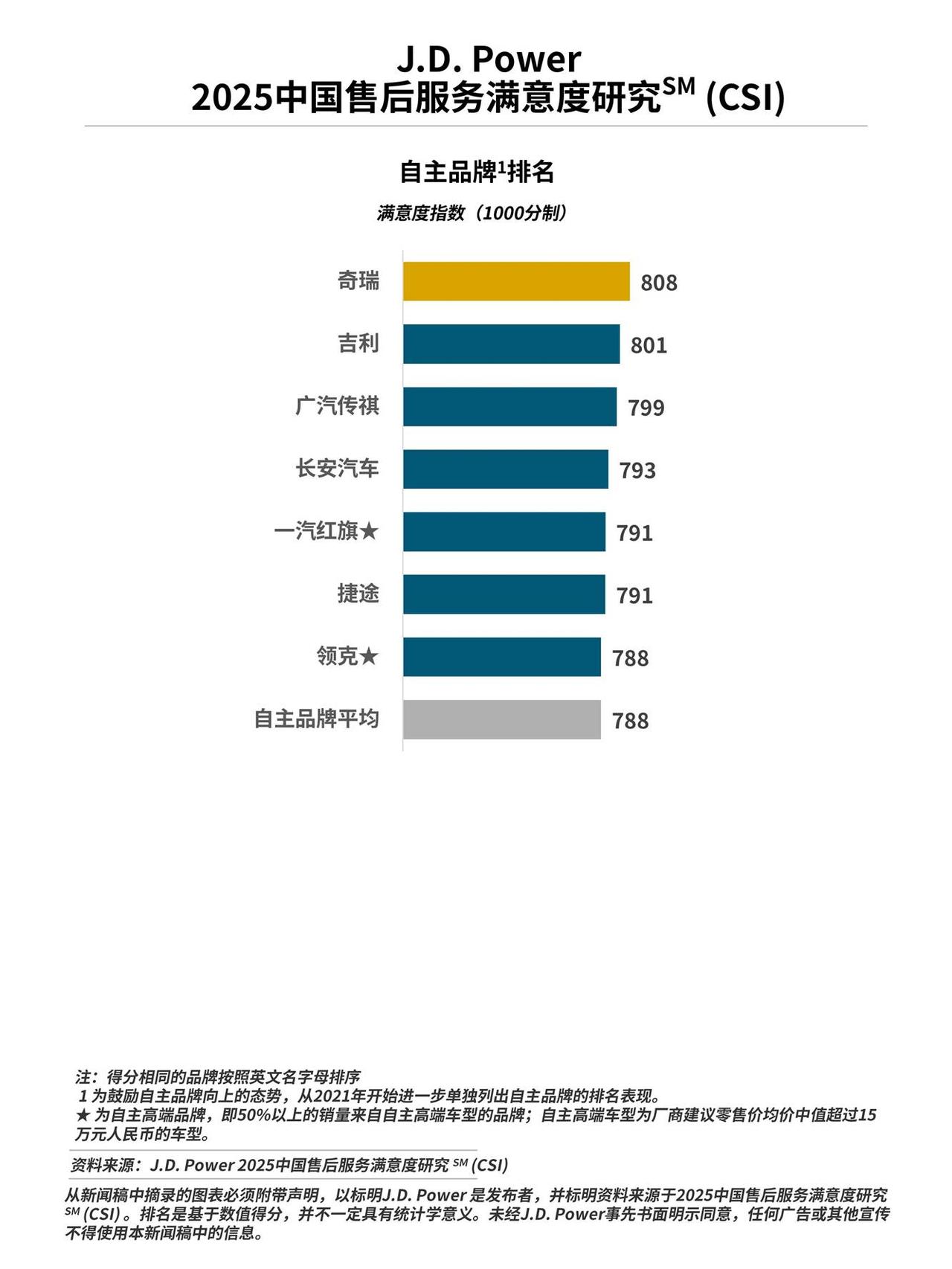 J.D. Power发布的2025年中国燃油车售后服务满意度研究显示，行业整体得