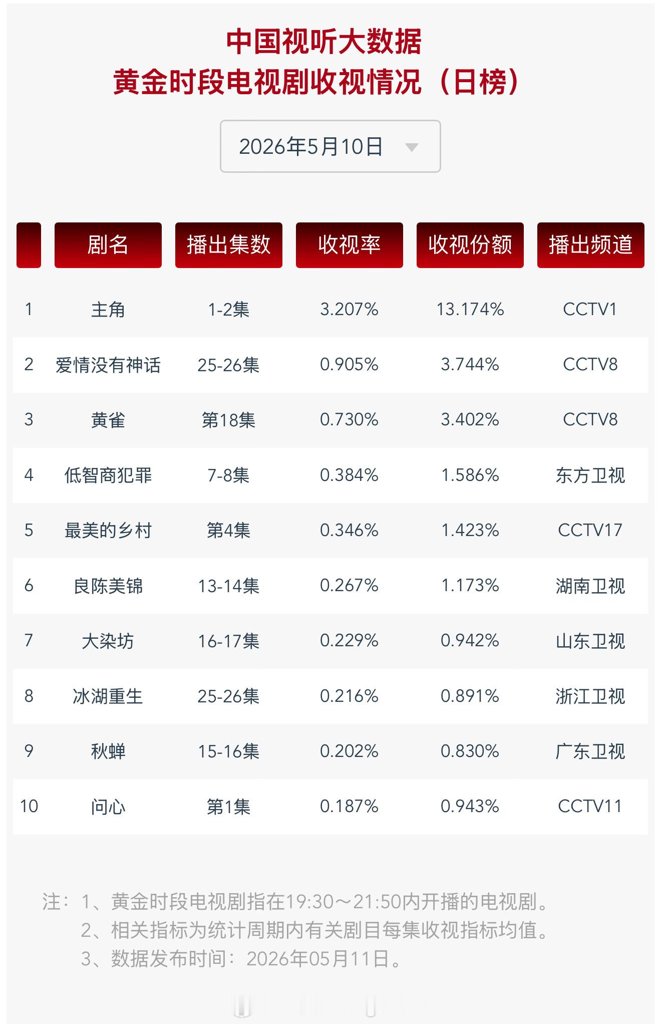 2026年5月10日中国视听大数据CVB黄金档电视剧收视率日榜TOP101 主角