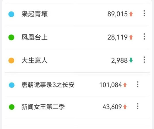   枭起青壤数据来啦，枭起青壤的百指有，谁懂我们的枭起青壤的好看度呢，我一整个期