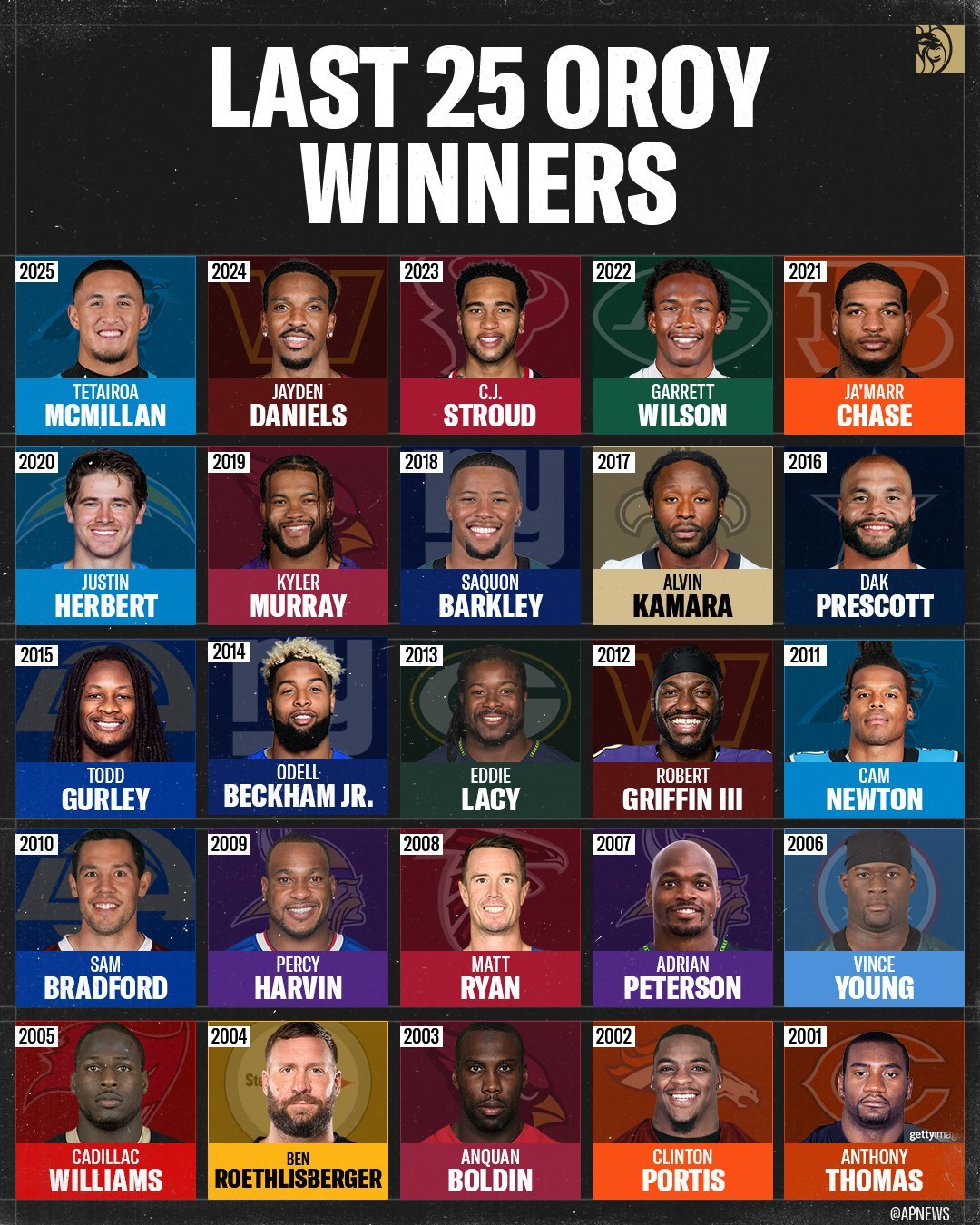NFL橄榄球过去二十年里的最佳进攻新秀都是谁。NFL[超话] ​​​