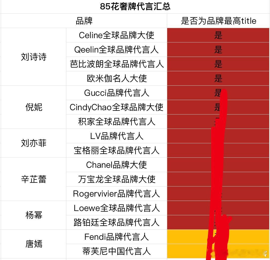 哪个人做的图啊就为了抬一个人，不要太明显，你就说到天边，Celine  麒麟 都