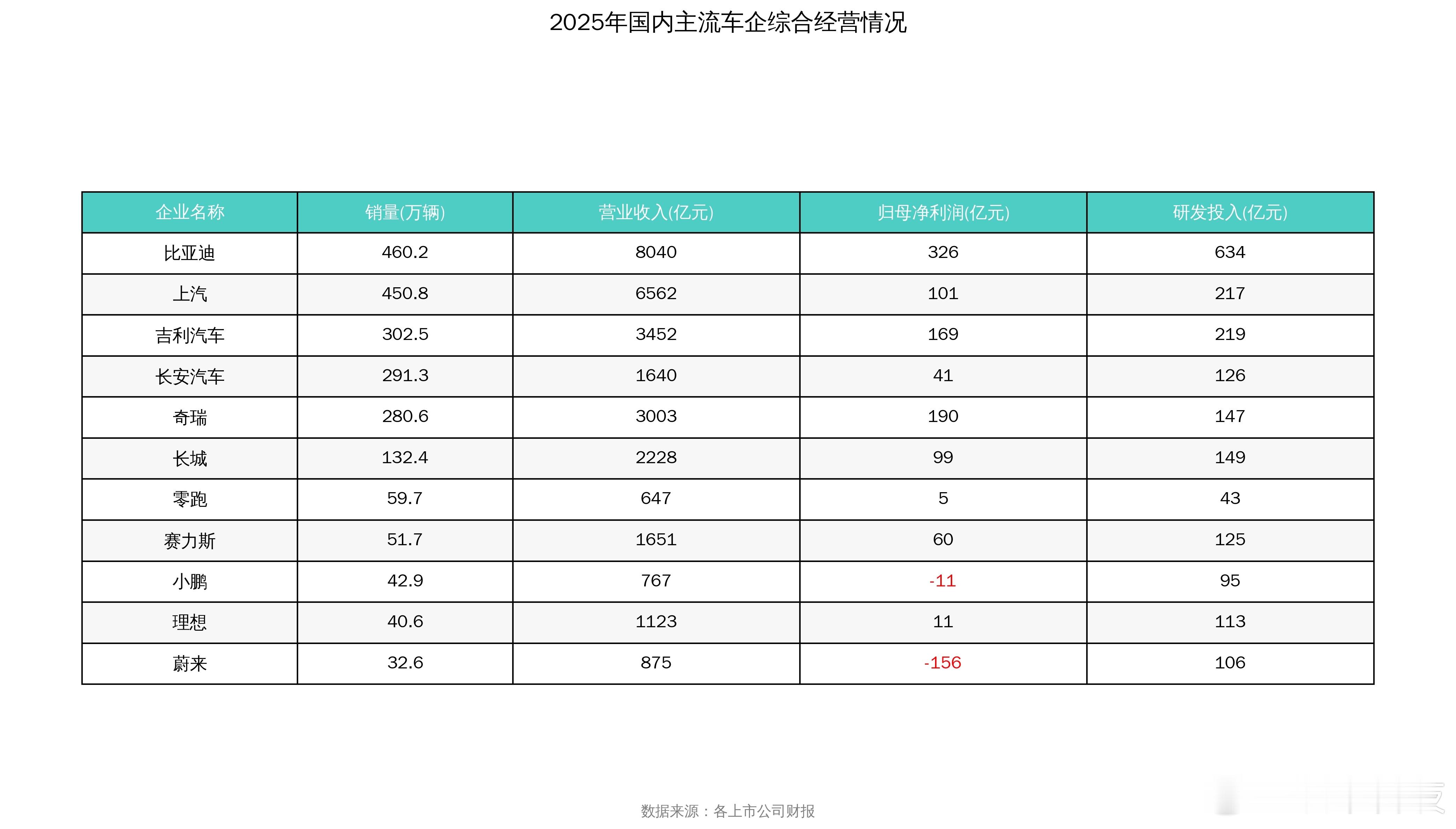 2025年上市车企财报基本都已落地，总体来讲汽车行业内卷加剧，但国产头部车企扛住