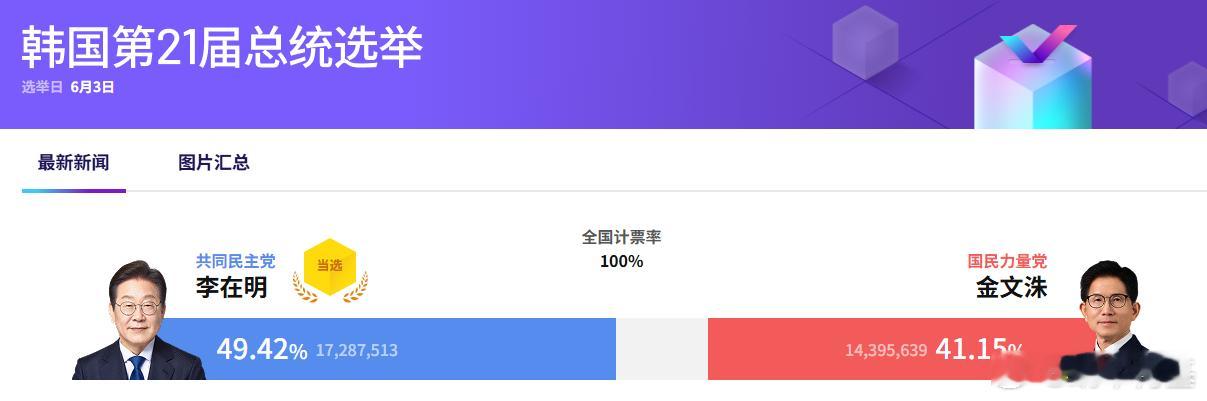 韩国媒体称李在明当选韩国总统 韩国第21届总统选举计票工作当天全部结束，李在明以