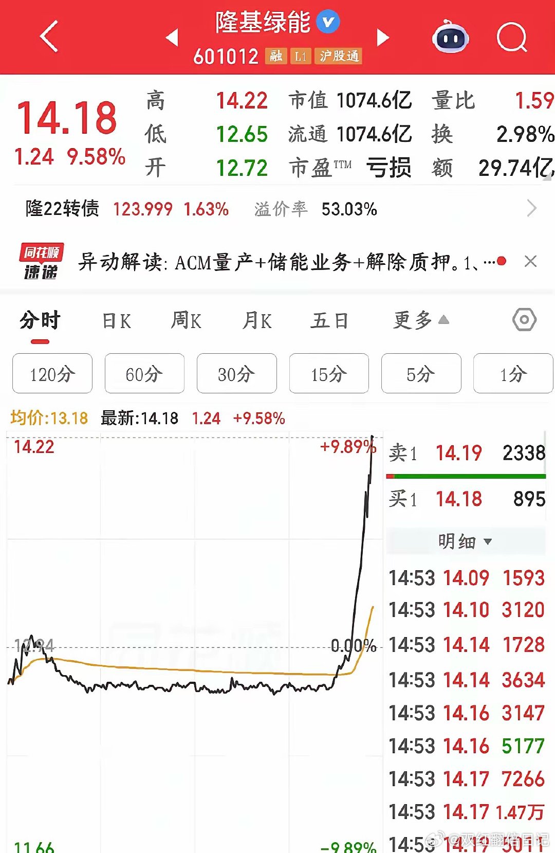 光伏这是又作妖了，不是有大利好就是出现了乌龙指作为光伏的绝对龙头，隆基是绝对的龙