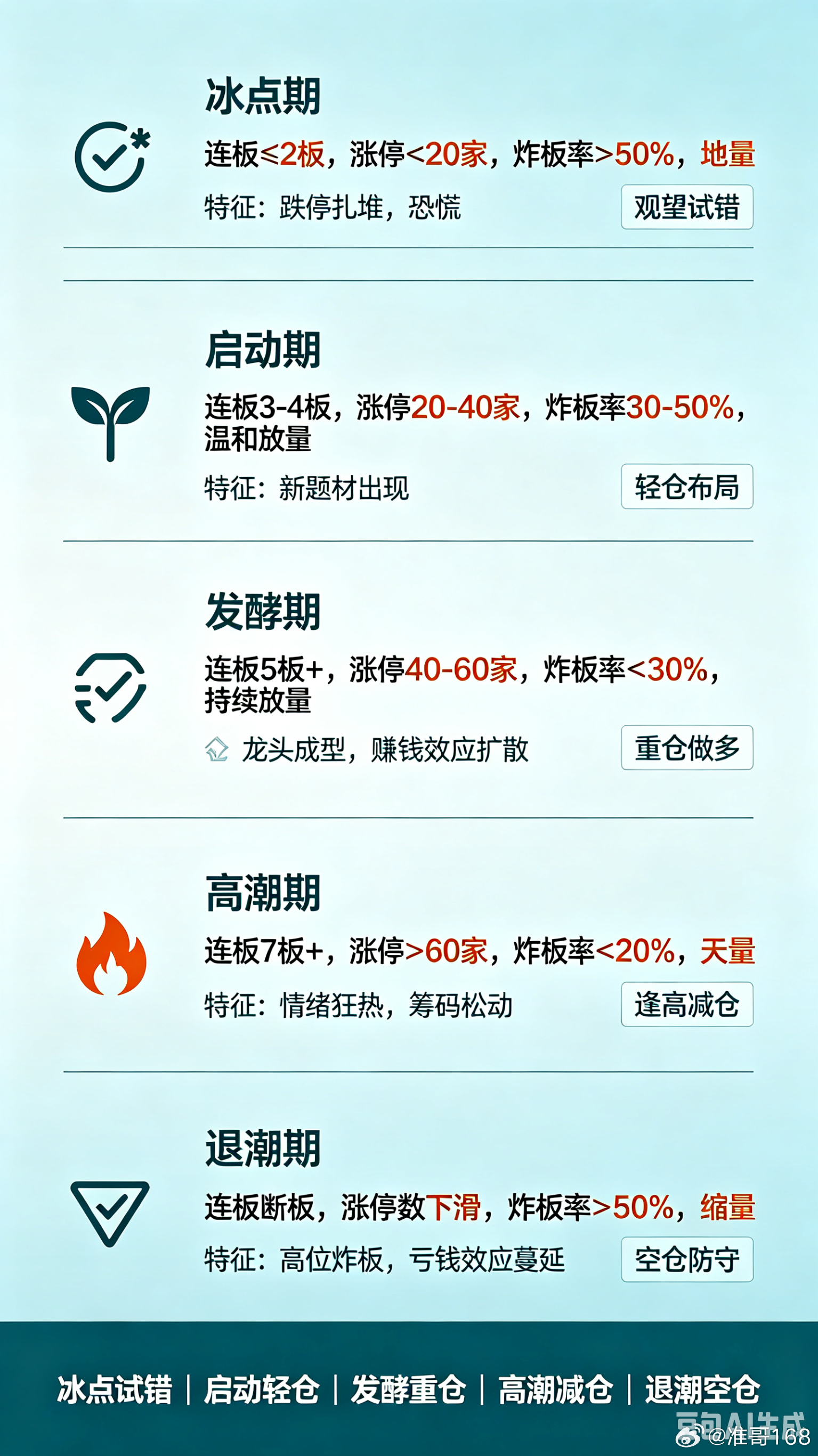 丢掉幻想，还没有反转！别想着抄底！退潮到冰点转换，主升还没来，空仓是最好的交易！