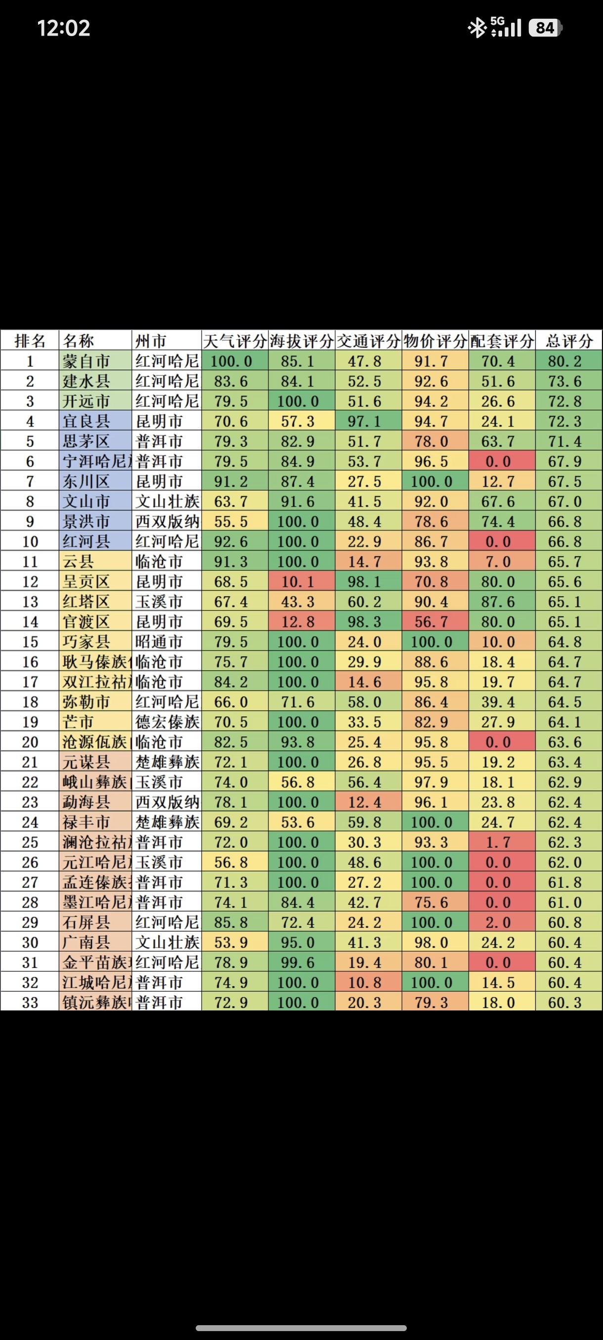 云南各区县旅居宜居数据对比与排名