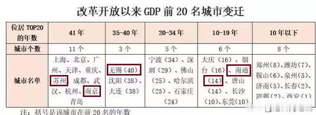 近40年，总体量身处前20强的次数，南京居然有14次？常州未能上榜？

20强，